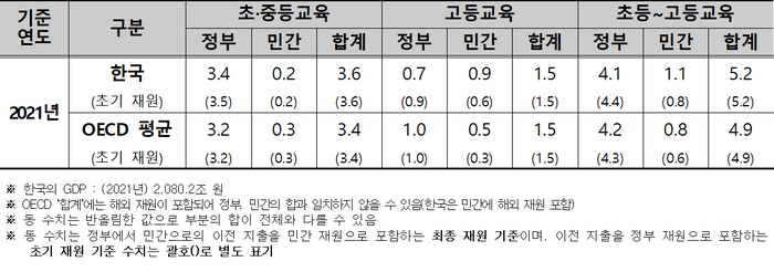 국내총생산(GDP) 대비 공교육비 비율.
출처: 교육부(2024). 경제협력개발기구(OECD) 교육지표 2024 결과 발표