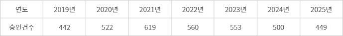 연도별 상반기 식품의약품안전처 임상시험 승인 건수(자료: 한국임상시험참여포털)