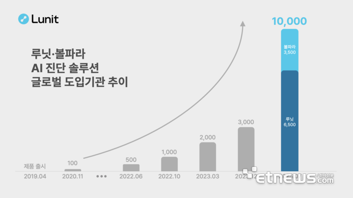 루닛, AI 진단솔루션 글로벌 도입 기관 1만곳 돌파