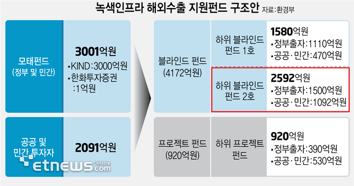 2592억원 '녹색인프라 해외수출 지원펀드' 2호 조성…“폐배터리 재활용 등 투자”