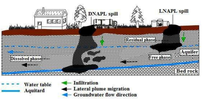암석 구성 성분검층 및 물리탐사를 이용한 지중 오염 복원 기술 개요