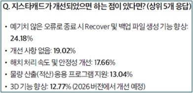“지스타캐드, '매우 만족' 평가…기능·가격·서비스 모두 만족”