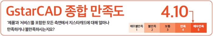 “지스타캐드, '매우 만족' 평가…기능·가격·서비스 모두 만족”