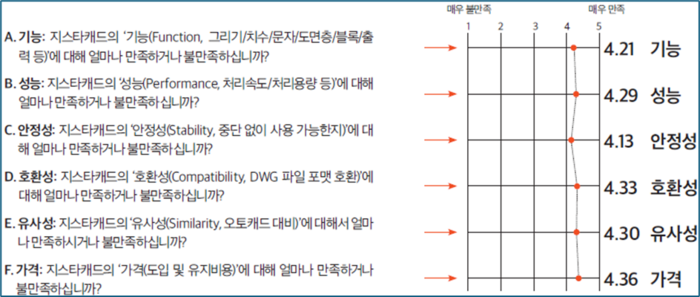 모두솔루션이 공개한 지스타 캐드 설문 조사 결과