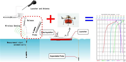 드론을 이용한 다중 해양 관측 시스템 기술 개요.