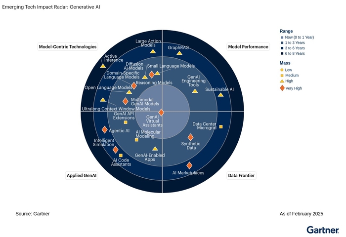가트너의 생성형 AI 신기술 임팩트 레이더(Emerging Tech Impact Radar for GenAI). 가트너 제공