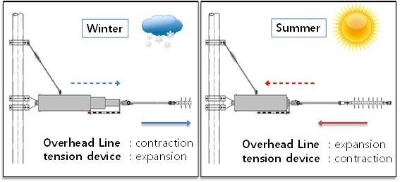 IoT 기반 장력조정장치 상태감시시스템