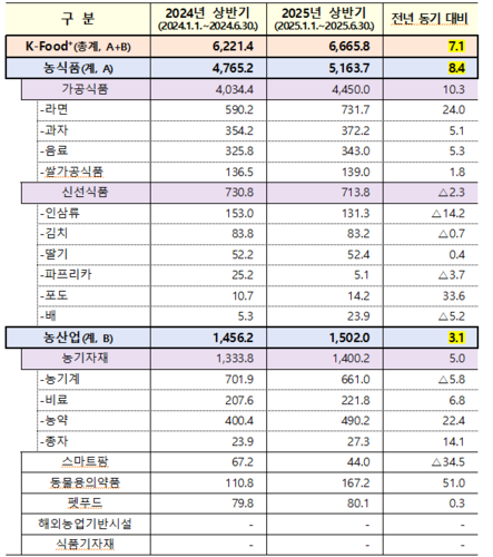 2025년 상반기 K-Food+ 수출 실적(단위 : 백만불, %).
