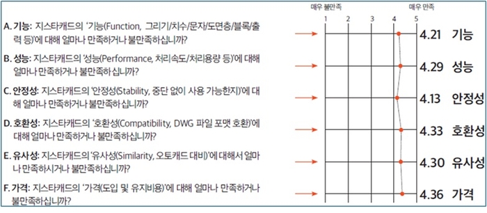 “지스타캐드, '매우 만족' 평가…기능·가격·서비스 모두 만족”