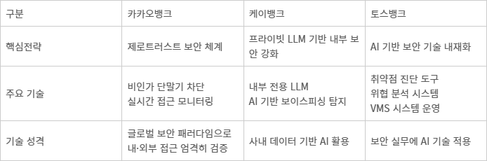 인터넷은행 3사의 보안 전략