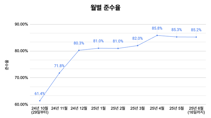 대구시 내 운영 중인 빔모빌리티 주차 준수율