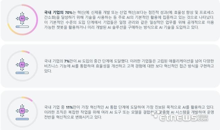 아마존웹서비스(AWS) '한국의 AI 잠재력 실현' 보고서 주요 내용 요약. AWS 제공