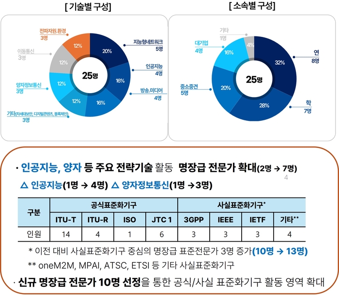 총성없는 글로벌 ICT 표준전쟁 최전선에 '명장급 전문가'…“육성전략 강화해야”
