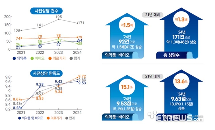 사전상담 건수 및 만족도