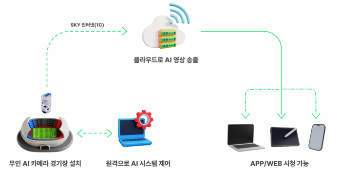 KT스카이라이프, AI 스포츠 상용화 '잰걸음'…스포츠 시티로 확장
