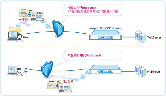 개인정보차단 솔루션의 업로드와 다운로드 차단.(엘세븐시큐리티 제공)