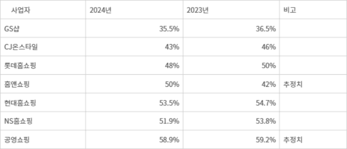 2023·2024년 국내 홈쇼핑 사업자 전체 취급액 중 TV 비중 - 자료:업계 취합