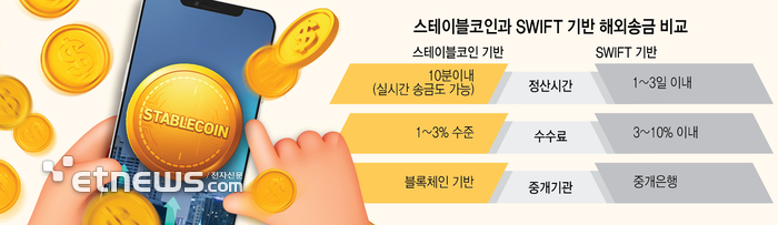 스테이블코인, 핀테크 외화송금 판 바꾼다 “제도 장벽이 과제”