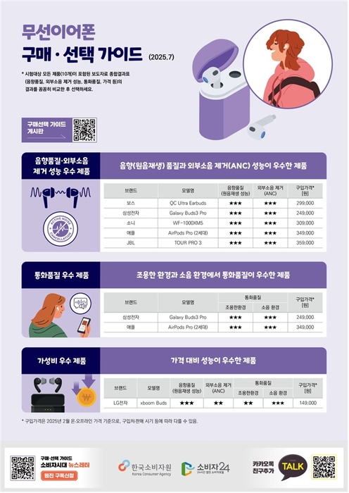 “무선이어폰, 통화품질은 삼성·애플…가성비는 LG 우수”