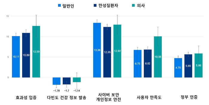 디지털 헬스 앱 선택 기준 1순위는 '보안'