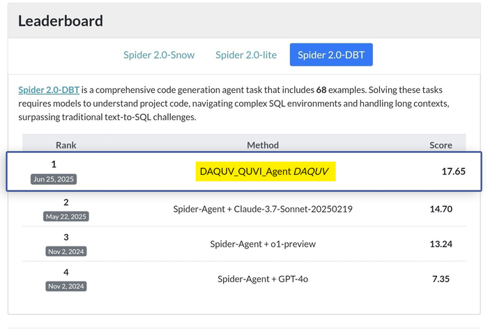 웹케시그룹 AI 사내벤처 '다큐브', Spider 2.0 국제 벤치마크서 NL2SQL 세계 1위 달성