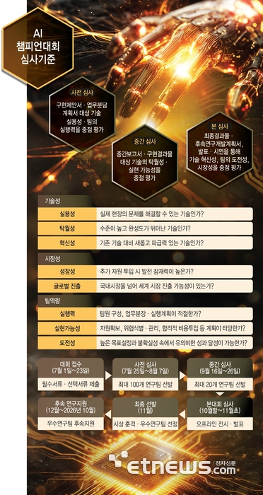 '2025년 인공지능 챔피언(AI Champion) 대회' 심사기준 및 일정
