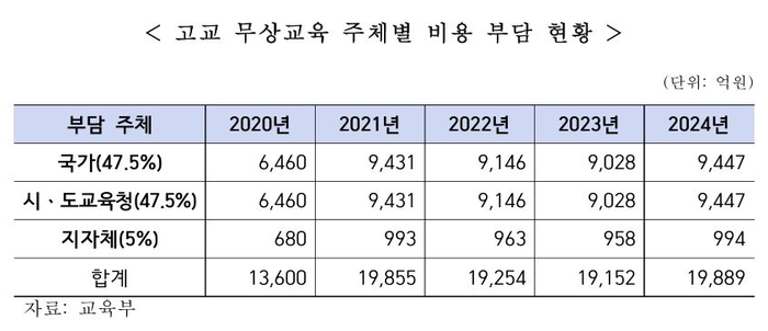 고교 무상교육 국비지원 복구되나...3년 연장 법안 교육위 통과