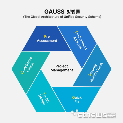시큐아이 보안컨설팅 방법론 'GAUUS'
