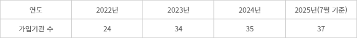 의료ISAC 가입 기관 현황(자료: 한국사회보장정보원)