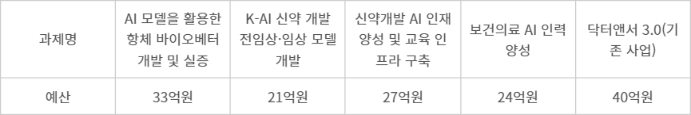 보건복지부·과학기술정보통신부 의료AI 분야 추경 예산