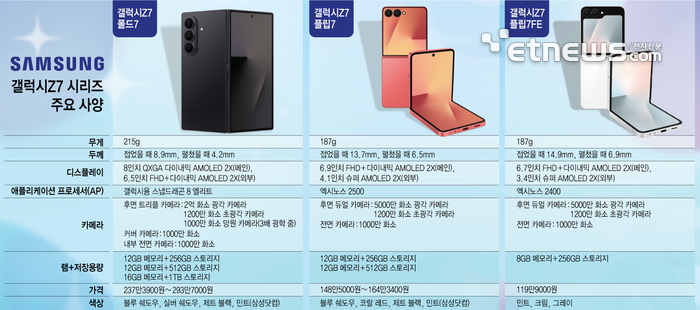 갤럭시Z7 시리즈 주요 사양