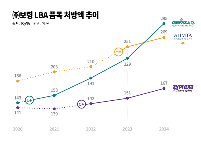 보령, LBA 전 품목 자사생산 전환 완료…글로벌 오리지널 자사화·CDMO 확장