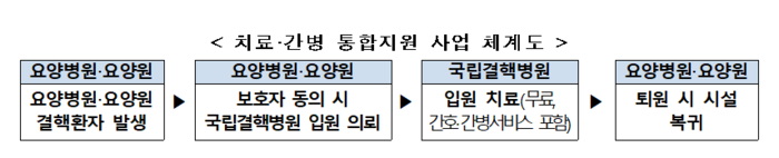 결핵 치료·간병 통합지원 사업 체계도(자료=질병관리청)