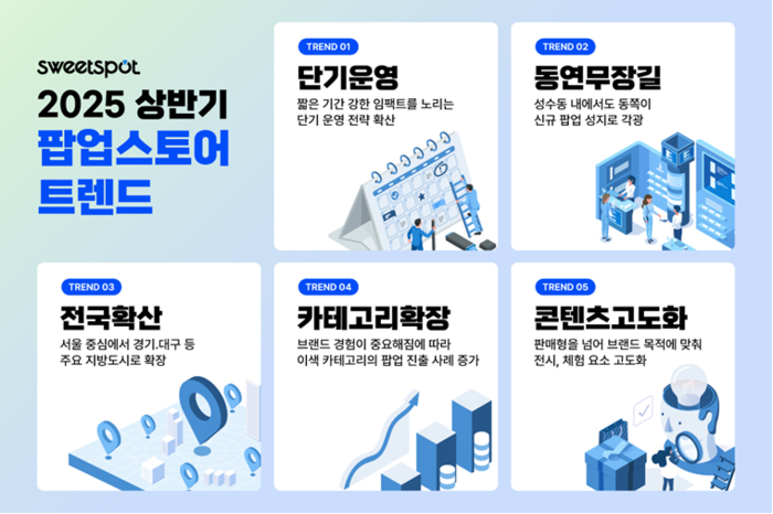 스위트스팟, 팝업스토어 트렌드 리포트 공개…운영 짧아지고 지역 넓어져