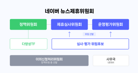 늦어진 네이버 뉴스제휴위원회, 막바지 구성…포털 뉴스 체계 확 바꾸나