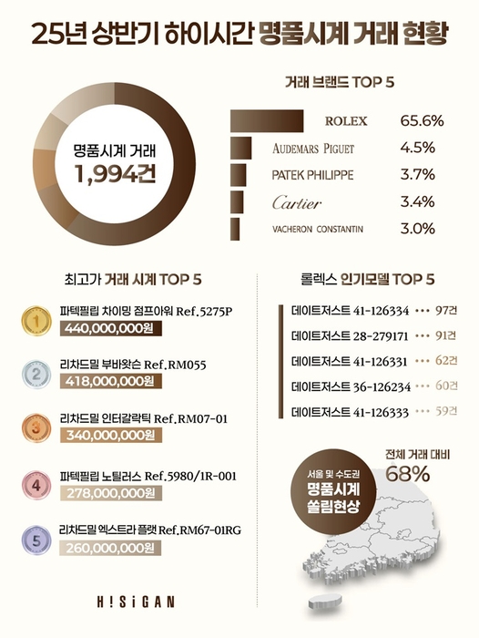 사진=한국시계거래소