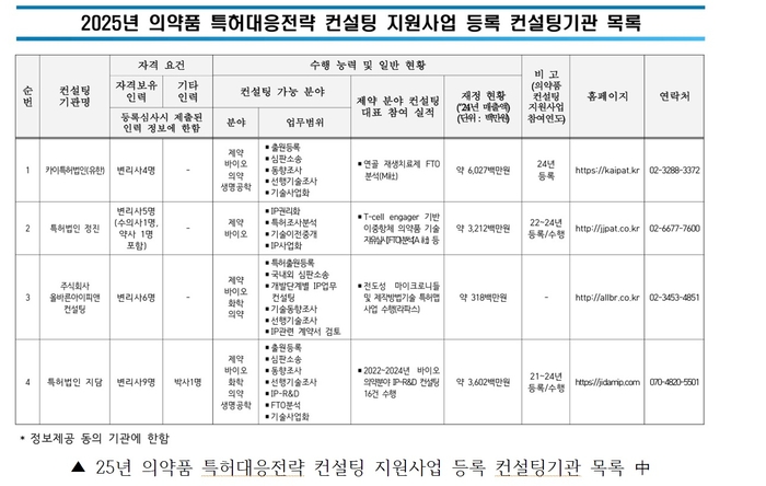 지식재산보호원, 의약품 특허대응전략 컨설팅 지원사업 등록기관 발표