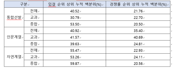 선발방법에 따른 15개 대학 무전공학과 대학 내 입결 및 경쟁률 순위. (자료=진학사)