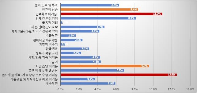 2025년 상반기 충남 중소기업의 경영상 애로사항에 대한 응답 현황(자료 충남TP).