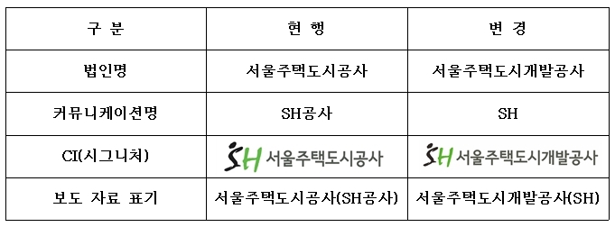 서울주택도시공사, '서울주택도시개발공사'로 사명 변경·신비전 선포