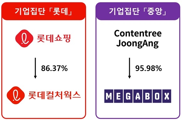 롯데시네마와 메가박스 간 합병 전 상황. 자료 출처 : 공정위