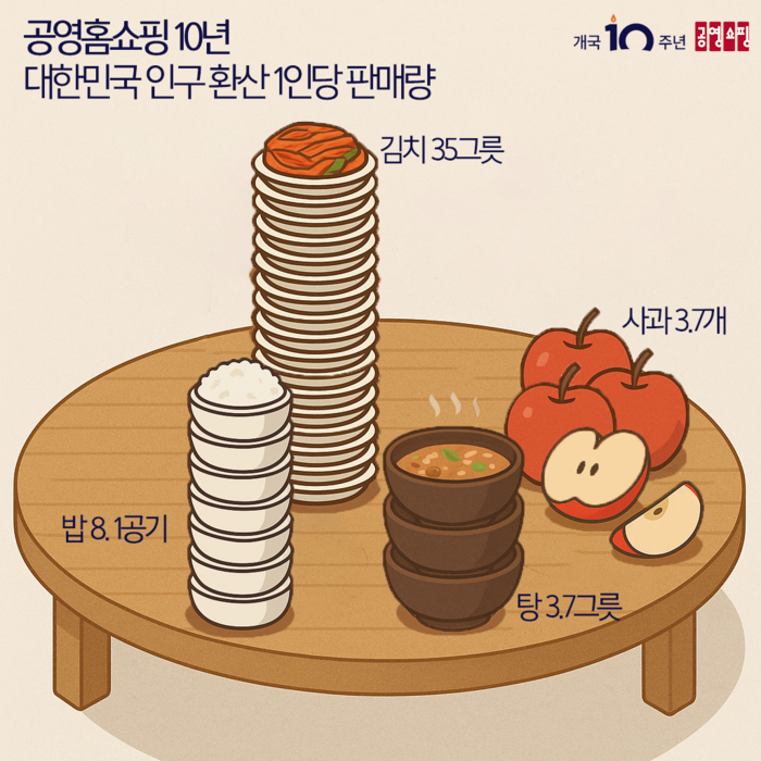 '10살' 공영홈쇼핑, 中企 버팀목 우뚝…4600여개 기업 판로 열었다
