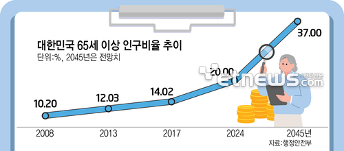 금융지주사 '실버 경쟁' 격화...요양산업 속속 진출