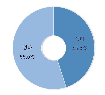 중소기업 CEO 여름휴가 계획 여부 〈출처:중기중앙회〉
