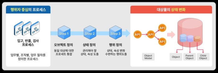 행위 중심 개발 프로세스와 대상 중심 개발 프로세스 비교