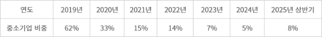 규제샌드박스(금융혁신서비스) 중소 핀테크 비중