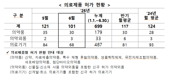 2025년 6월 의료제품 허가 현황(자료=식품의약품안전처)