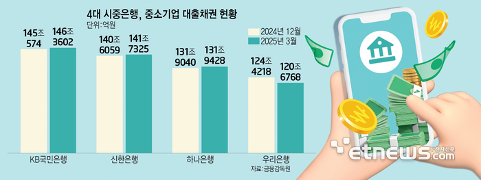 4대 시중은행, 중소기업 대출채권 현황
