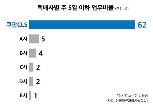 쿠팡로지스틱스서비스, 위탁배송업체와 온열질환 캠페인 전개