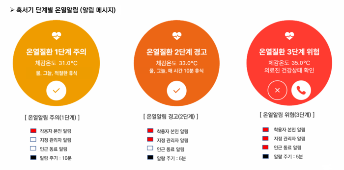 에스비시스템즈, 개인 온열알림 모니터링시스템 '위드세이프'로 귀한 생명 살린다